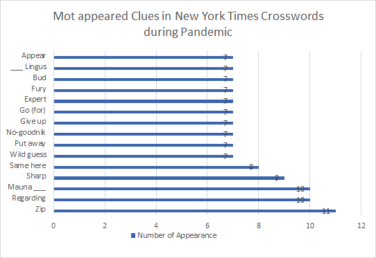 Most used clues in NYT crosswords during pandemic