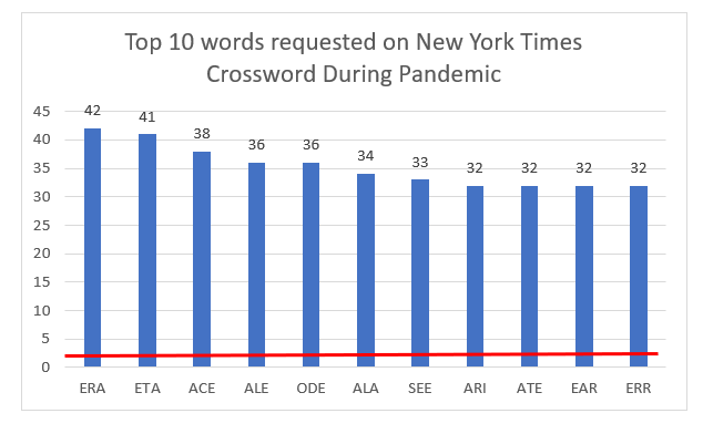 Top 10 words requested on NYT Crosswords during pandemic